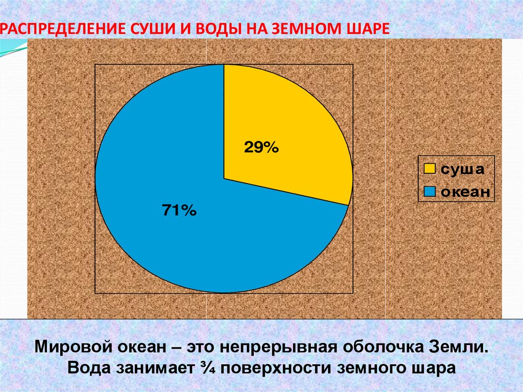 Постройте круговую диаграмму распределения суши на земле по следующим данным леса 57 степи 24