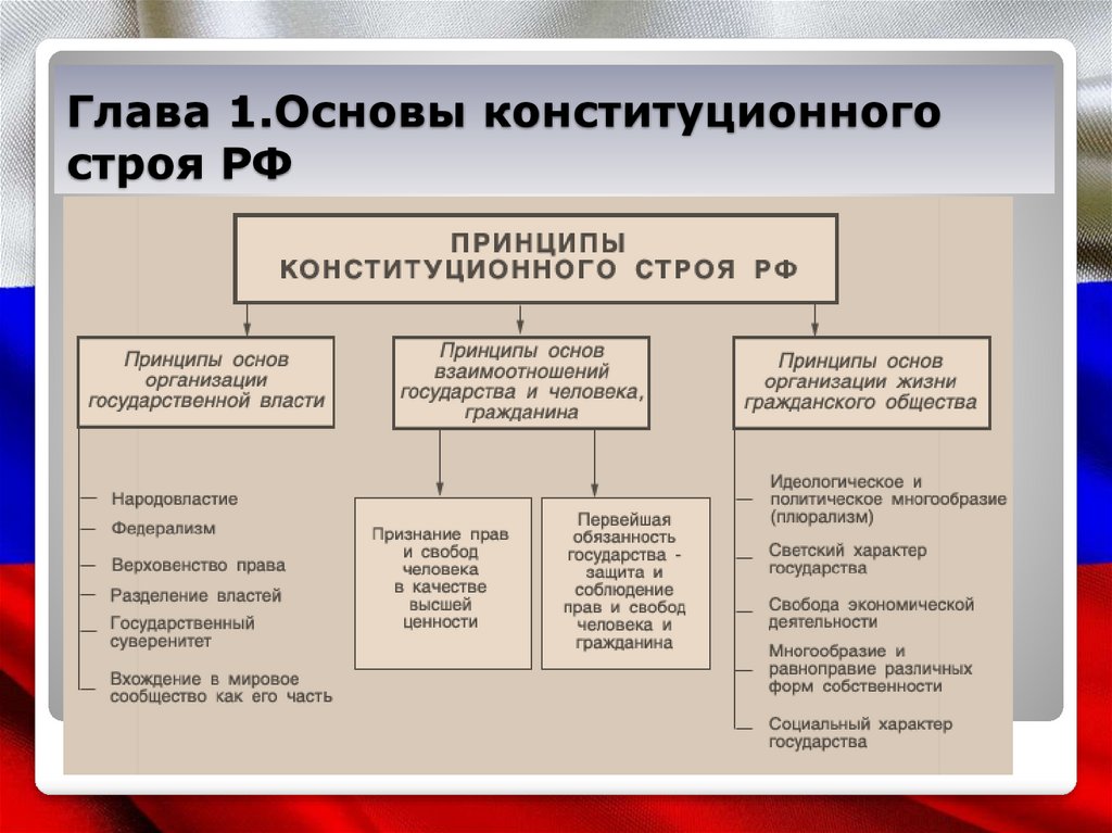 Базовые начала конституционного строя