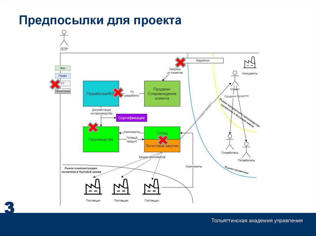 Предпосылки для проекта
