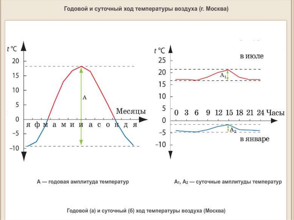 Амплитуда июля. Годовой ход температур, суточная амплитуда. Графики суточного хода температур. Суточный и годовой ход температуры воздуха. Суточные колебания температуры воздуха.