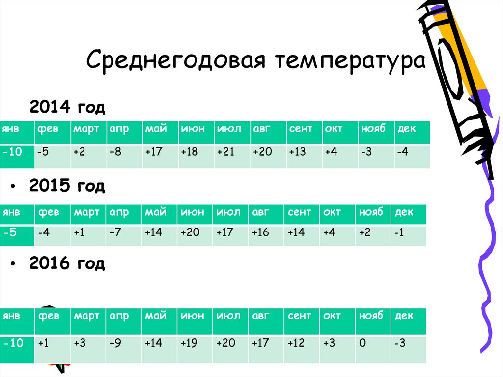 Среднегодовая температура составляет