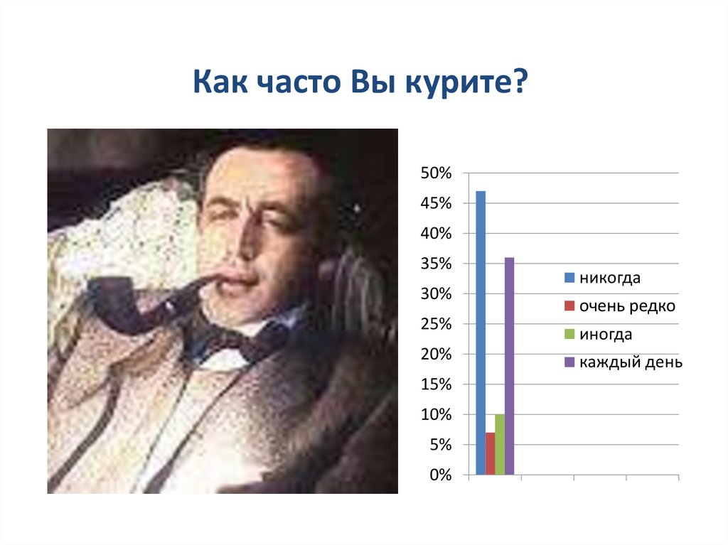 Как часто Вы курите?