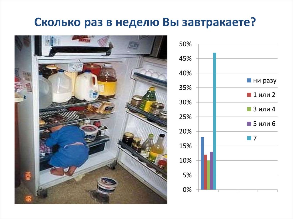 Сколько раз в неделю Вы завтракаете?