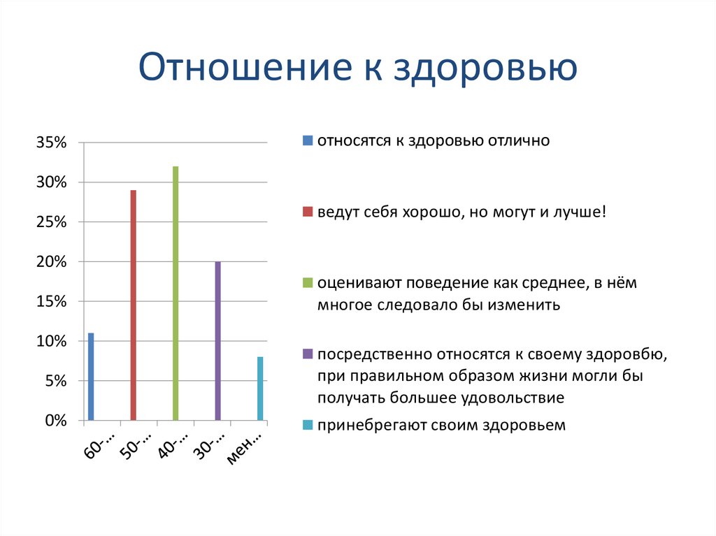 Отношение к здоровью