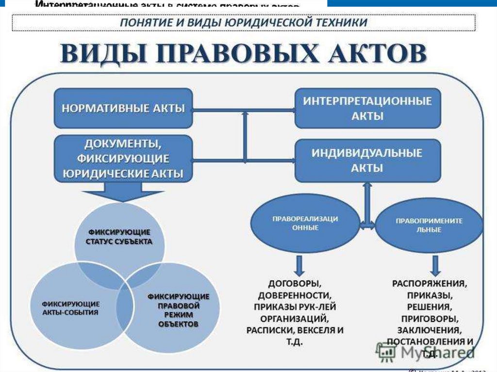 Какие виды юридической. Какие бывают правовые акты. Виды юридических актов. Виды нормативно-правовых актов. Понятие и виды правовых актов.