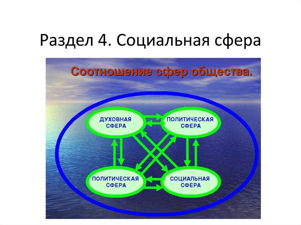 Презентации социальная сфера общества