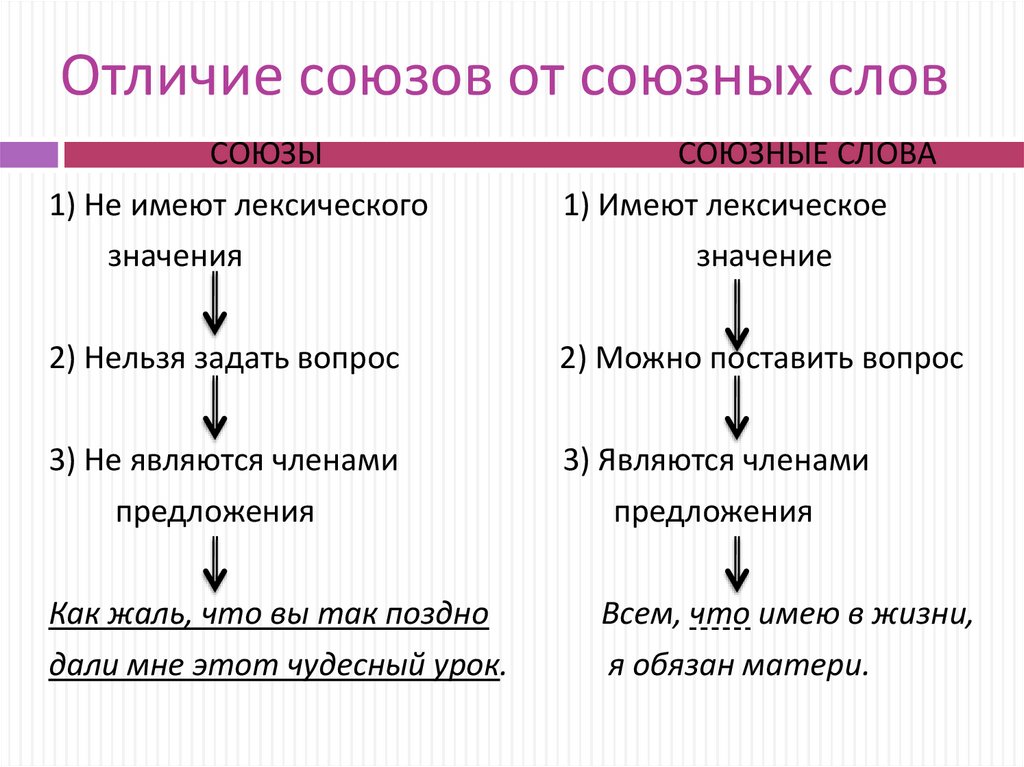 Употребление подчинительных союзов в сложном предложении - online ...