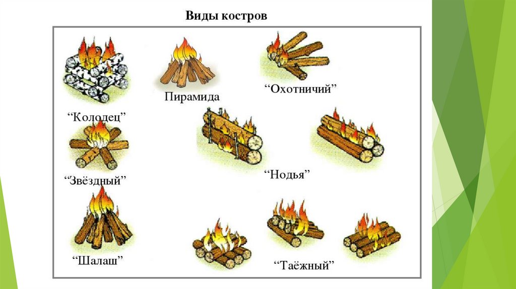 Презентация на тему виды костров