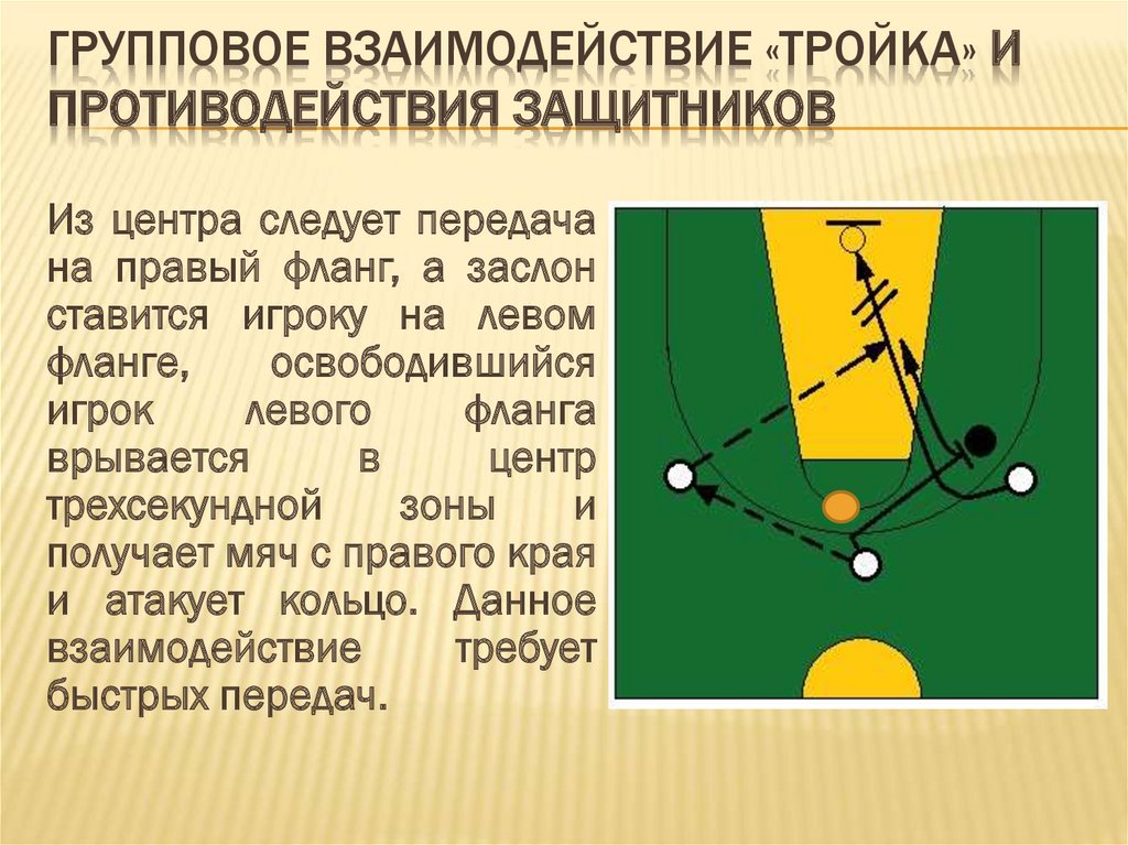 Зона защиты зона нападения. Взаимодействие двух игроков в нападении в баскетболе. Взаимодействие 2 игроков через заслон в баскетболе. Взаимодействия в баскетболе в нападении. Взаимодействие трех игроков в баскетболе.