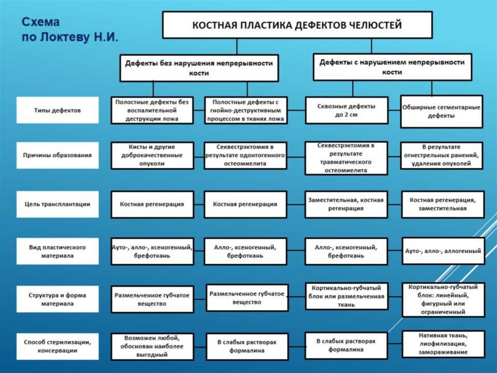 Костная пластика презентация