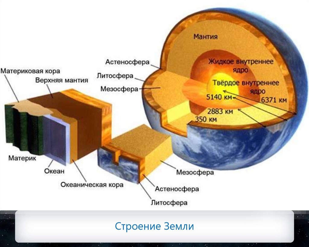 Земная группа состоит из