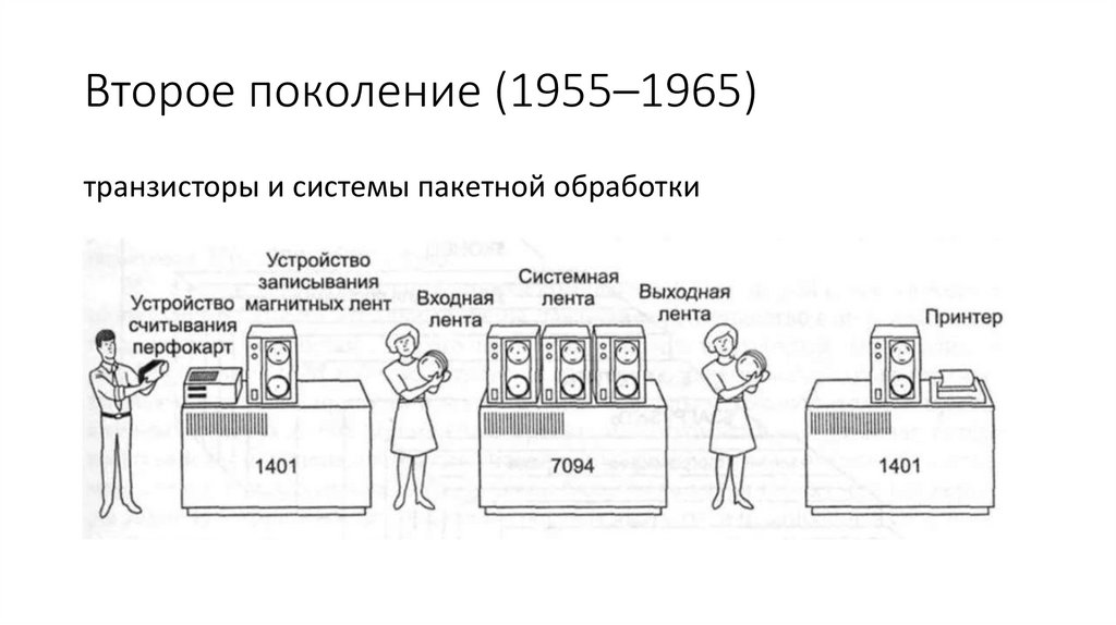 Второе поколение (1955–1965)
