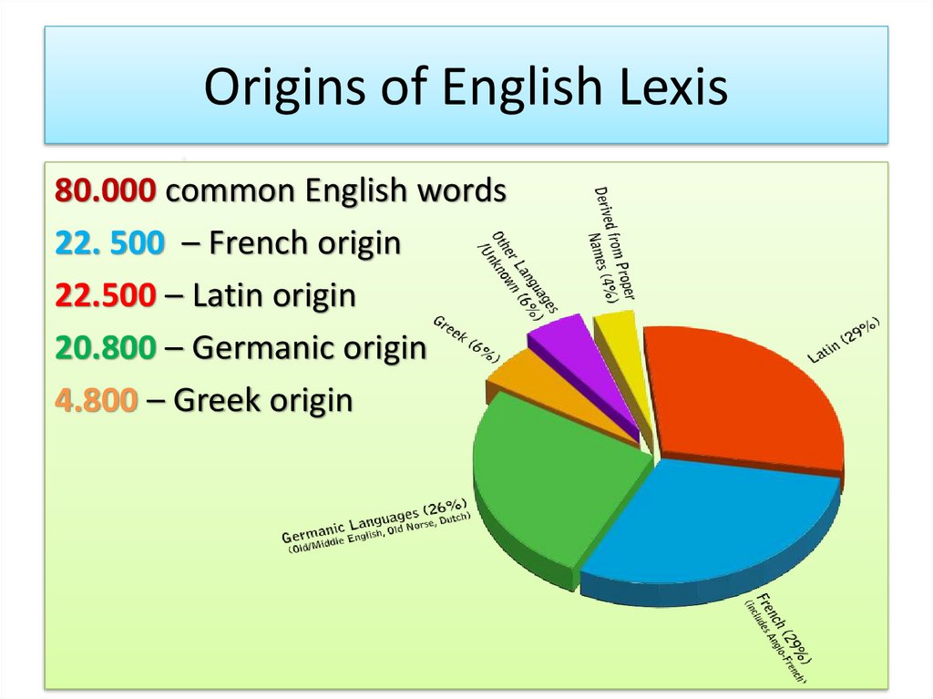 Origins of English Lexis