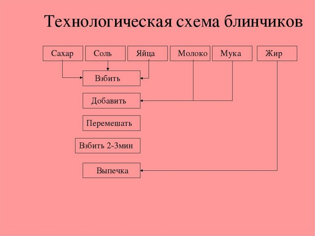 Технологическая схема пирога