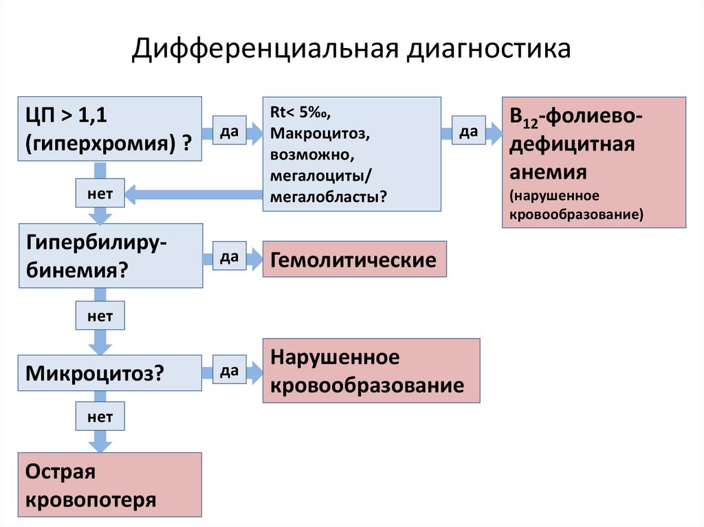 Дифференциальная диагностика гемолитических анемий - online presentation