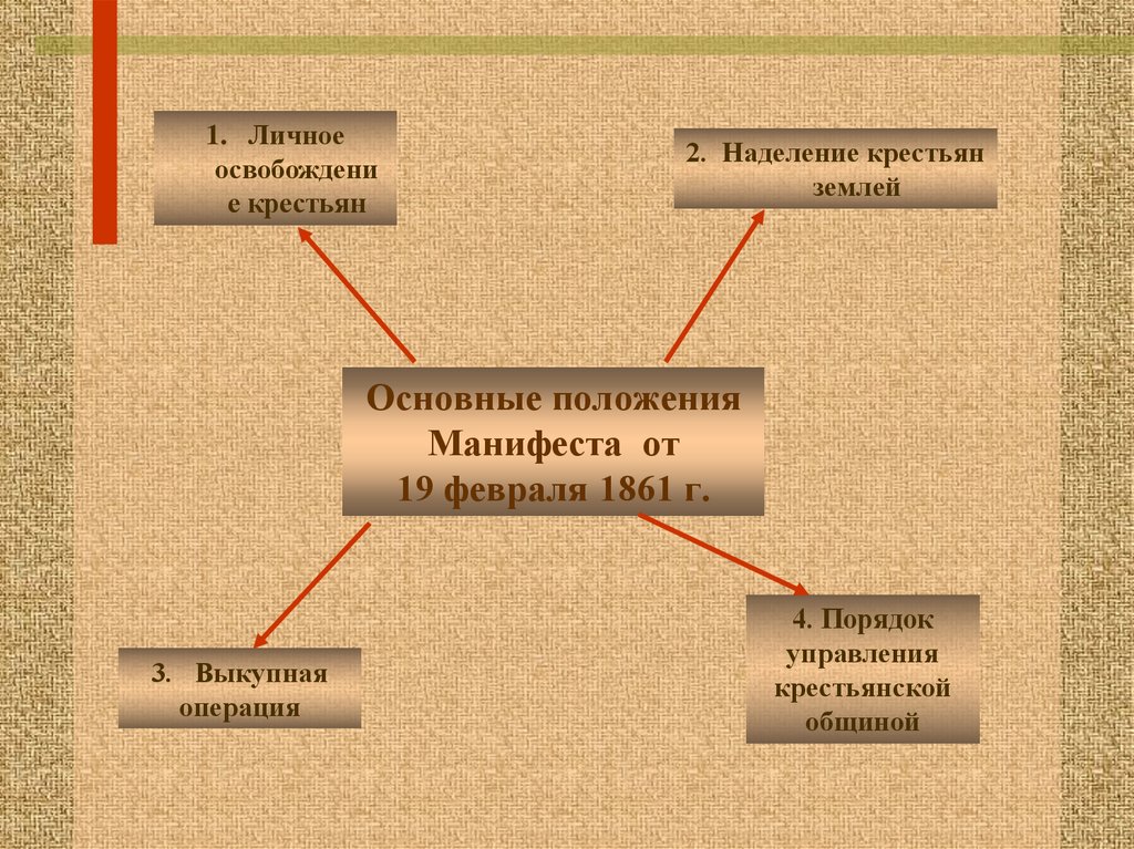 Положения манифеста 1861. Основные положения манифеста 19 февраля 1861. Основные положения манифеста 19 февраля 1861 г. Положение манифеста 19 февраля 1861.