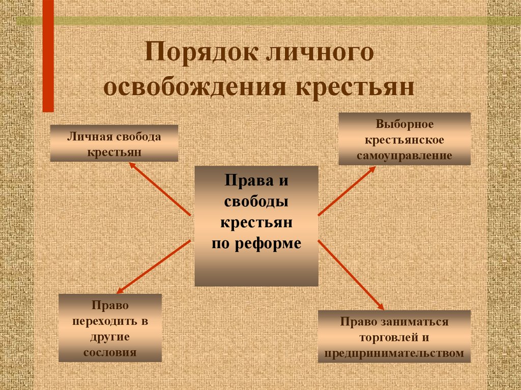 Порядок освобождения. Порядок личного освобождения крестьян. Порядок личного освобождения крестьян 1861. Личные и имущественные права крестьян по реформе 1861 года. Освобождение крестьян схема.