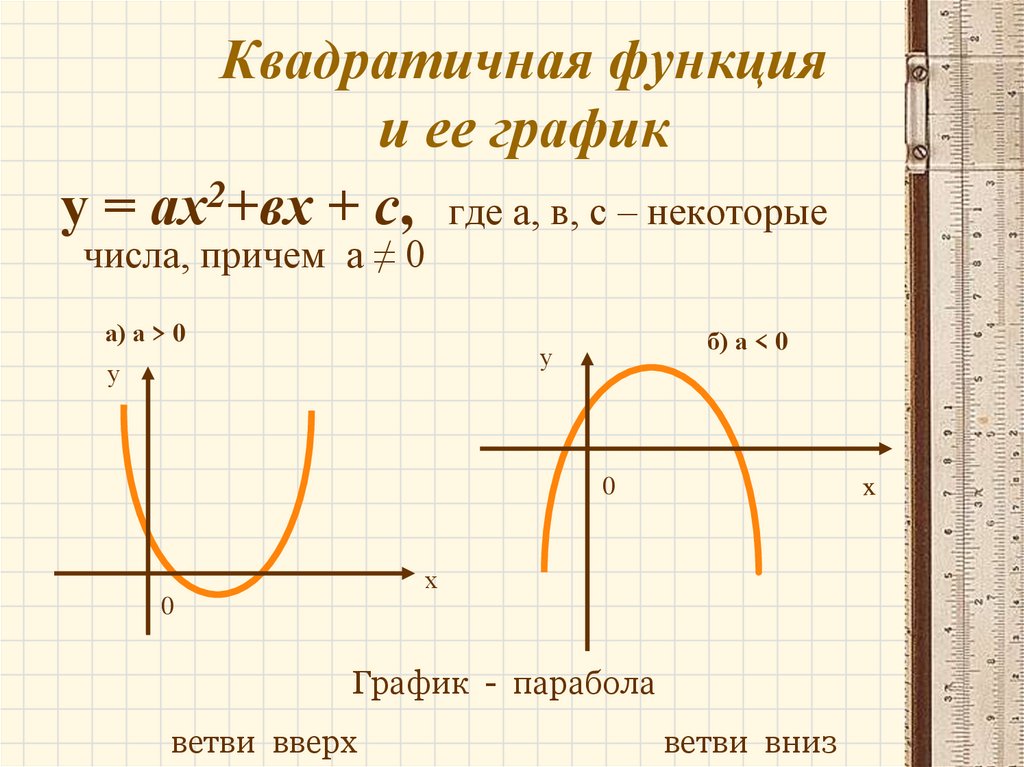 2 ее графика и свойств. Алгебра 9 класс графики функций параболы. Графики функций квадратичная функция. Алгебра 9 класс тема график квадратичной функции. Квадратичная функция вида у а х-m 2.