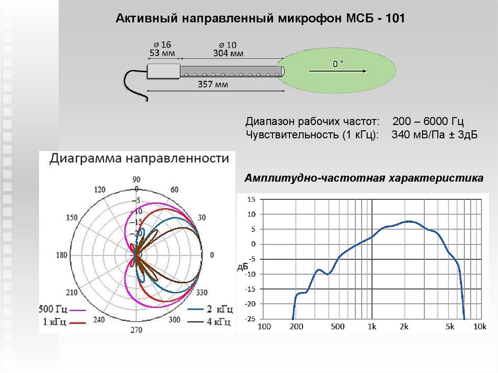 Направленные микрофоны - презентация онлайн