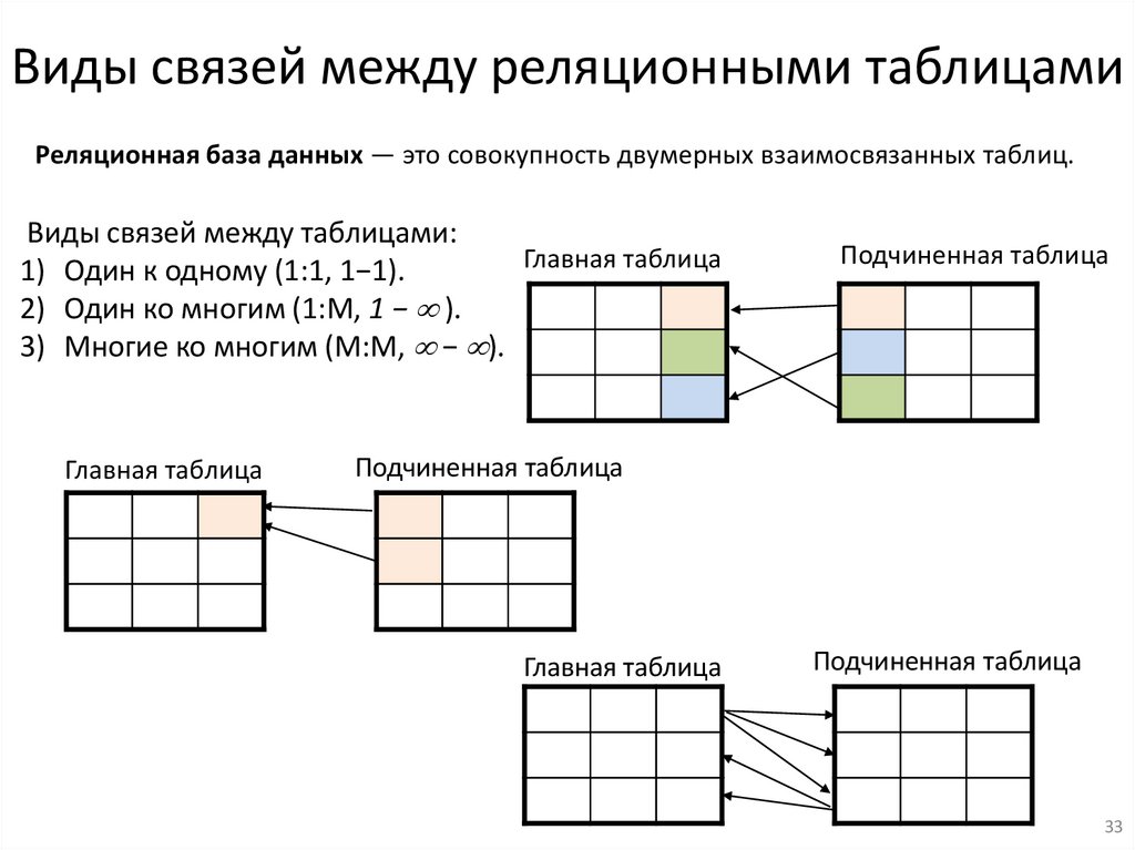 Виды связи между