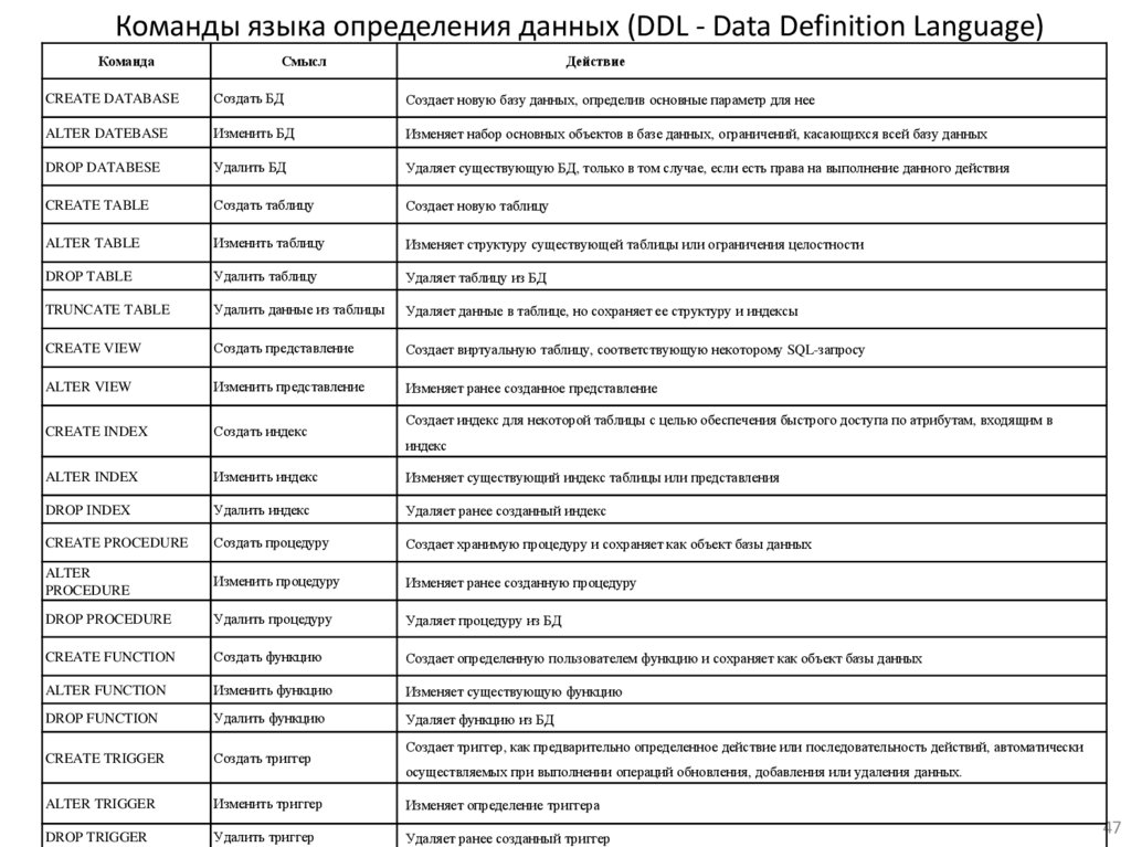 Язык c команды. Язык определения данных DDL. Команды языка с. DDL команды. Командный язык таблица.