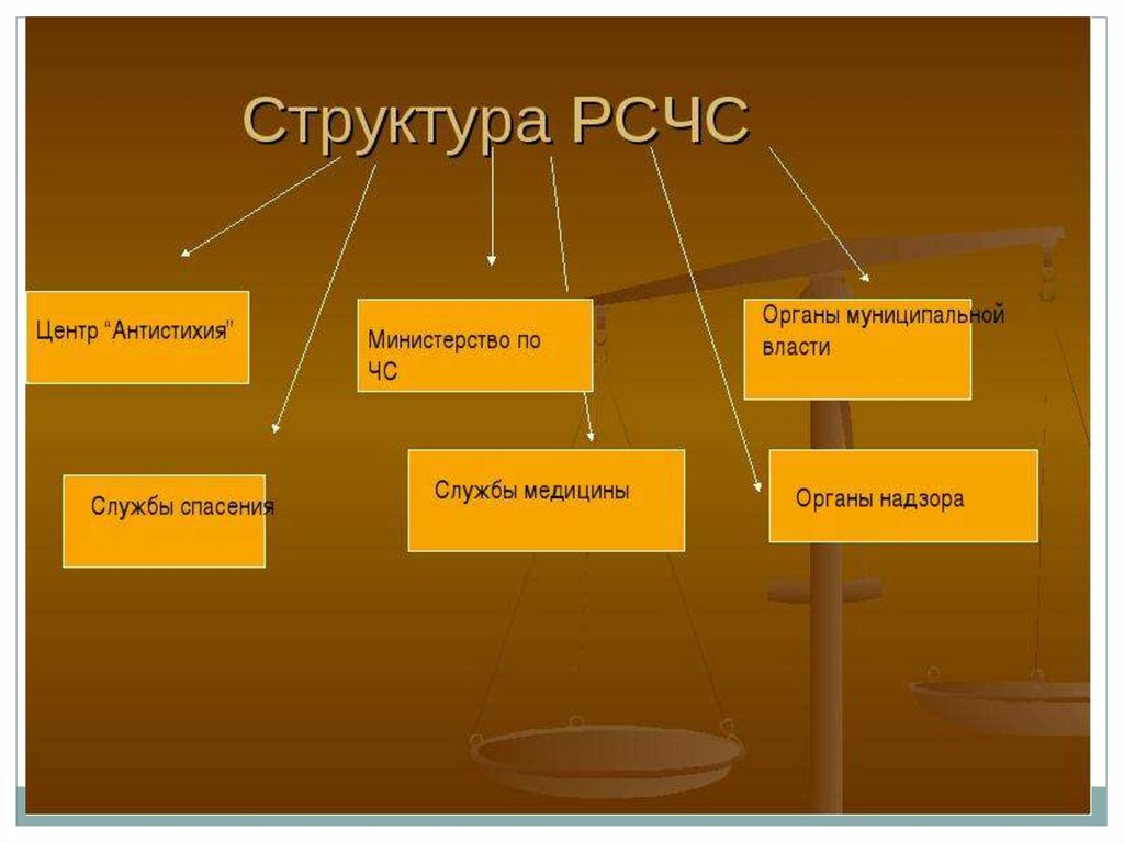 Структура рсчс. Структура РСЧС кратко. Состав и структура РСЧС. РСЧС структура и задачи. Структура состав задачи РСЧС.