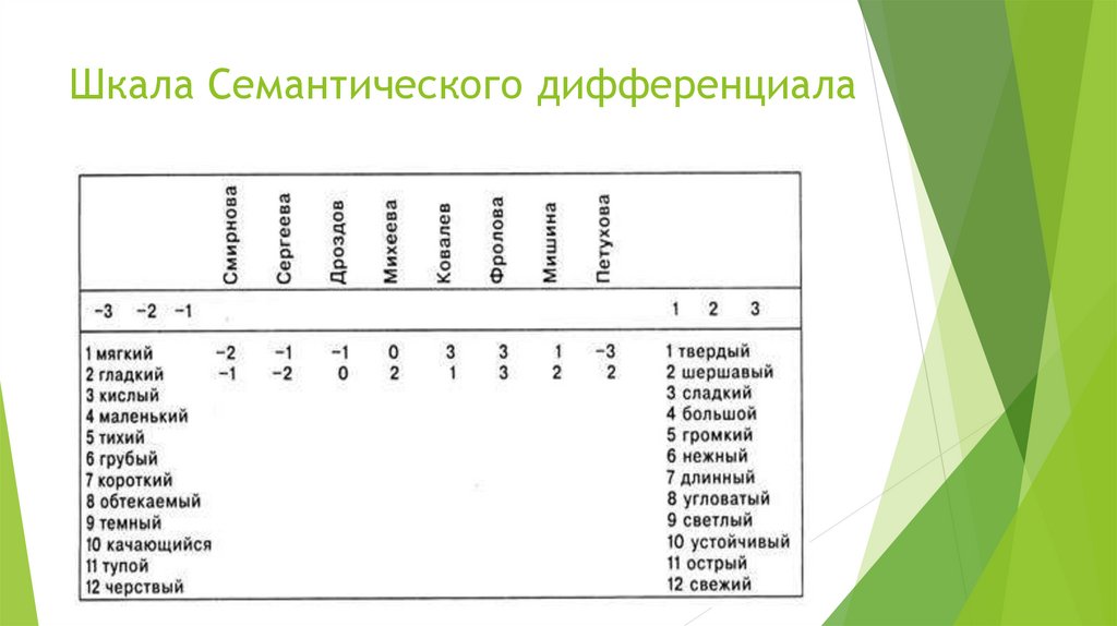 Презентация семантический дифференциал