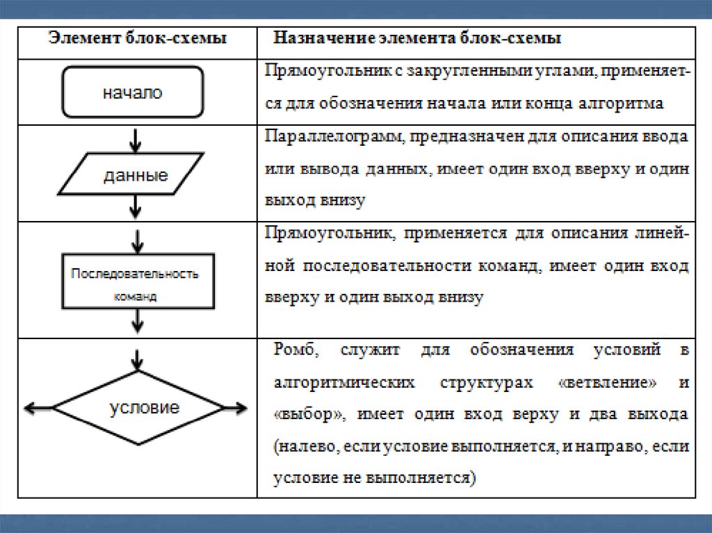 Геометрическая фигура прямоугольник используется в блок схемах