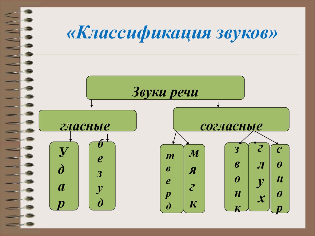 Звуки речи. Классификация звуков. Классификация звуков речи. «Классификация согласных звуков речи». Классификация звуков речи гласные и согласные.