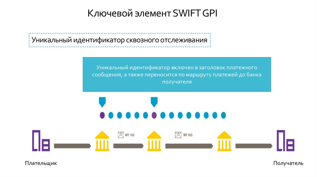 Swift gpi банки. Передача финансовых сообщений. Gpi. Swift gpi банки. Swift 103 uetr.