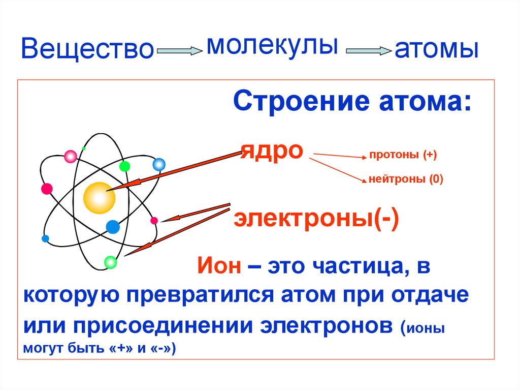 Частица в ядре атома. Строение ядра химия протоны. Строение атома протоны нейтроны электроны. Атом ядро протоны нейтроны электроны. Строение атома частицы.