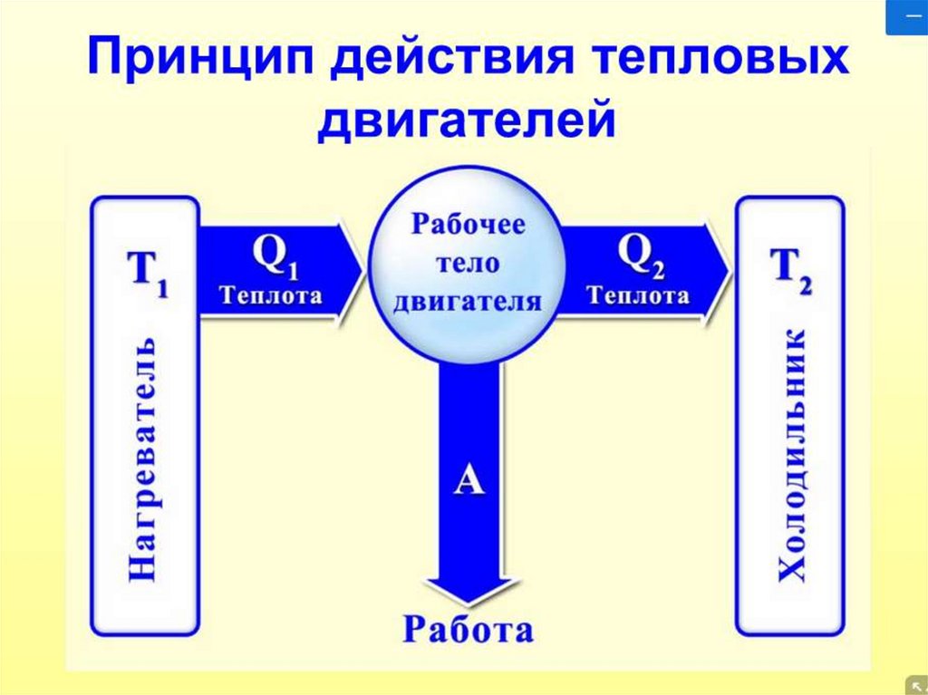 Рабочее тело холодильника. Тепловые двигатели схема теплового двигателя принцип работы. Принцип работы тепловых машин. Принцип работы тепловых двигателей схема. Принцип действия теплового двигателя физика.