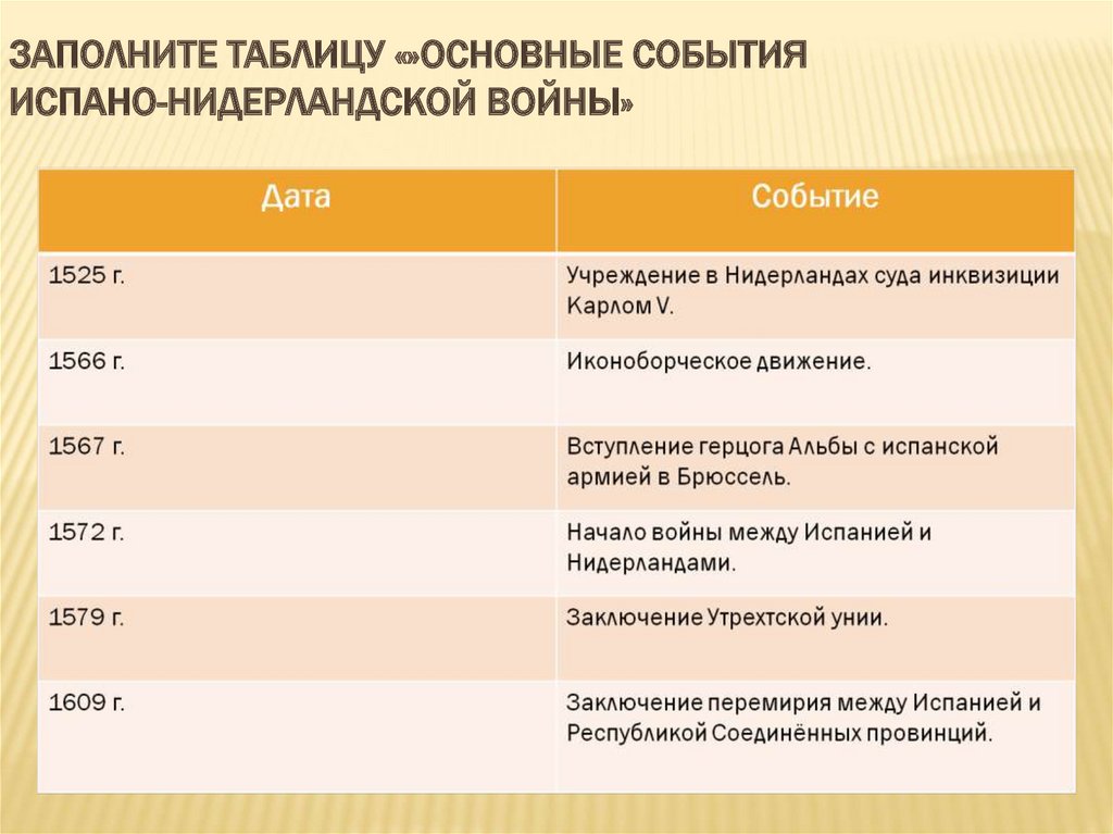 План по теме причины освободительной борьбы нидерландов против испании 7 класс