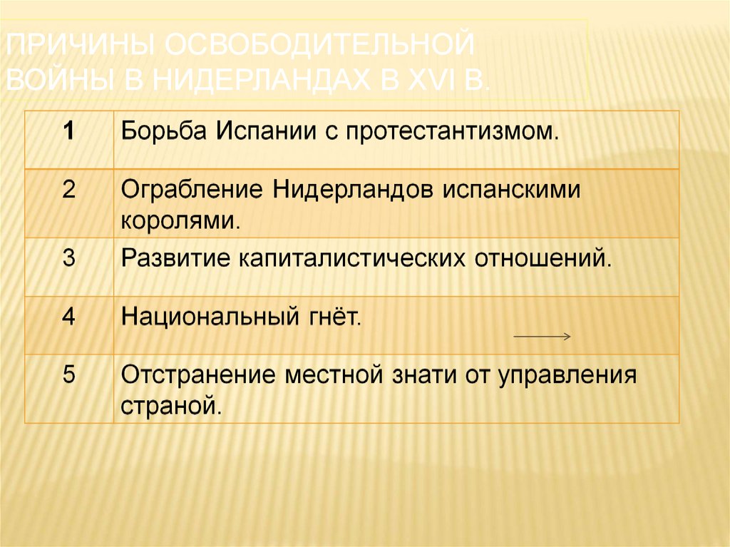 Освободительная война в нидерландах 7 класс план