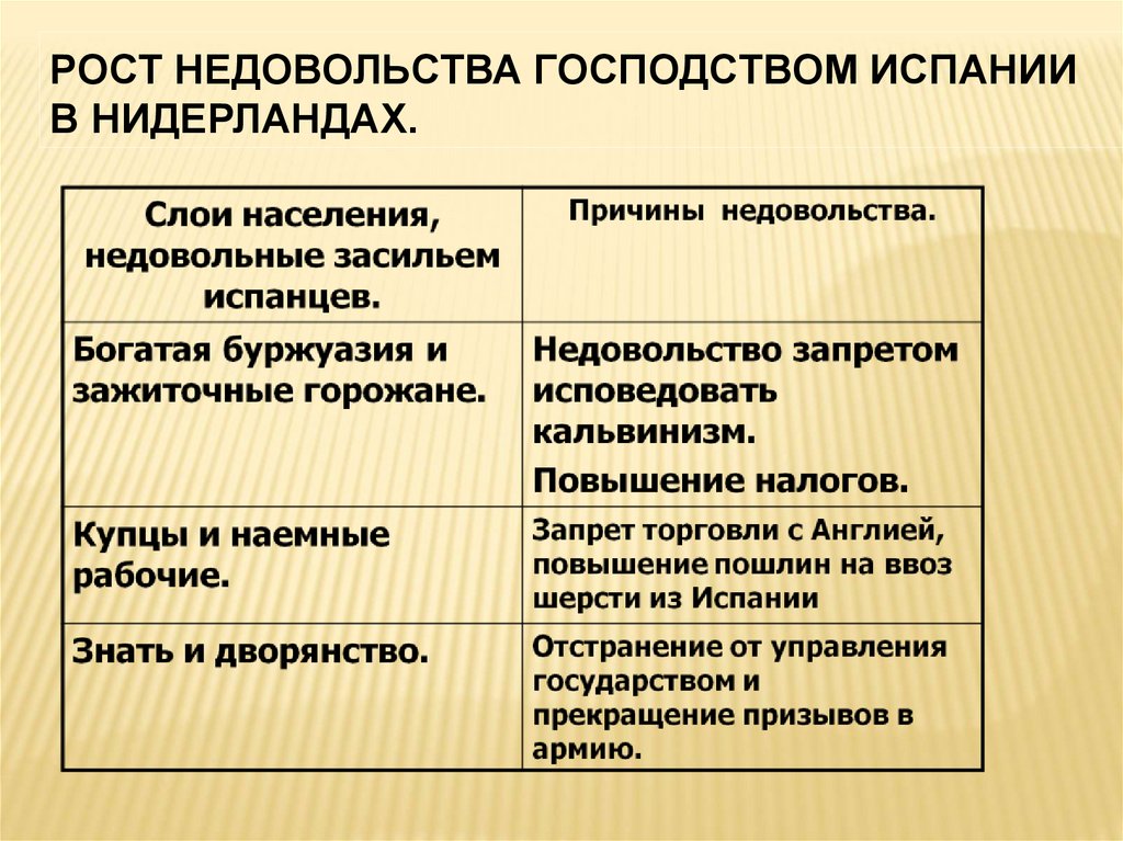 План причины революции в нидерландах