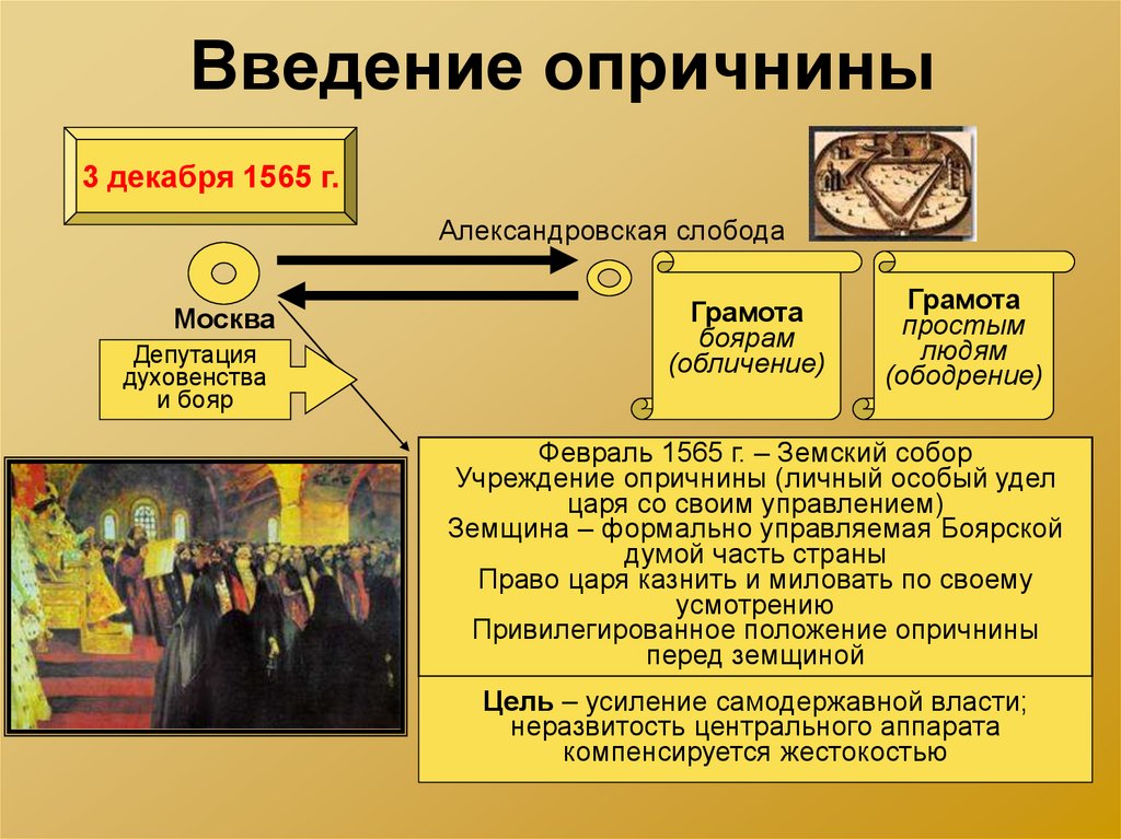 10 опричнина история россии кратко. Введение опричнины. Введение опричнины 1565.