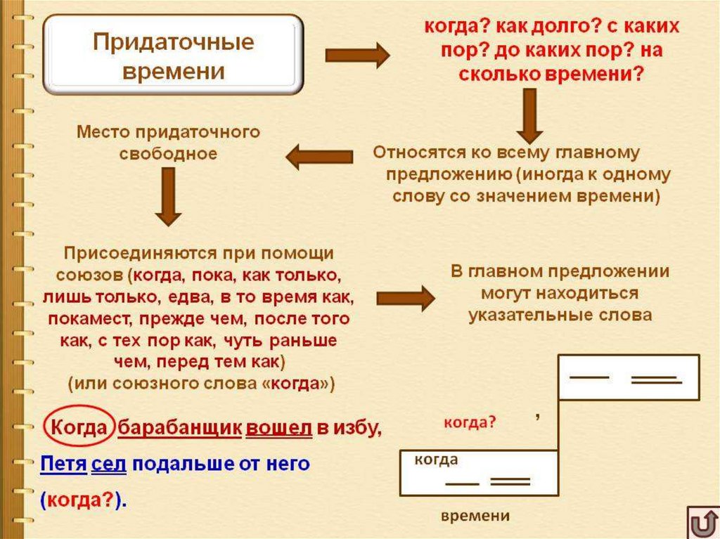 Там где придаточное. Сложноподчиненное предложение времени. Придаточное времени. Придаточные предложения времени. Сложноподчиненное предложение с придаточным времени схема.