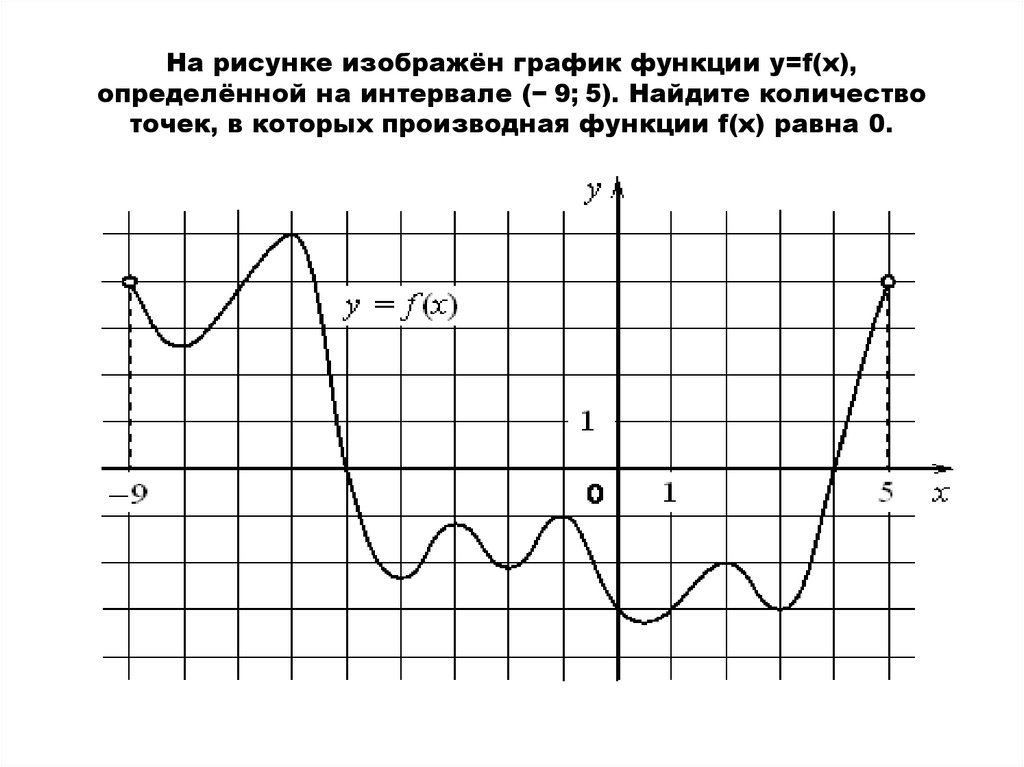 На рисунке изображен график функции определенной на интервале найдите количество точек в которых
