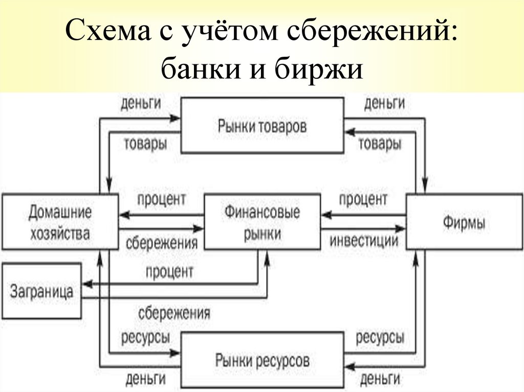 В кругообороте производства и обмена при упрощенной схеме участвуют