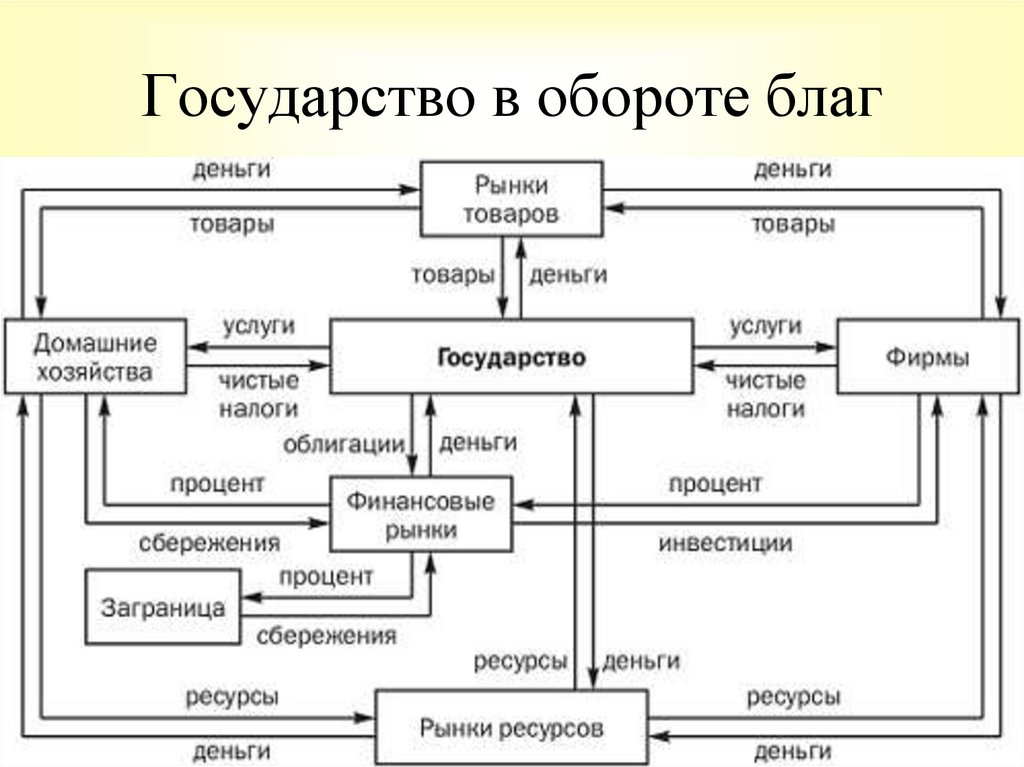 Схема кругооборота ресурсов денег товаров и услуг