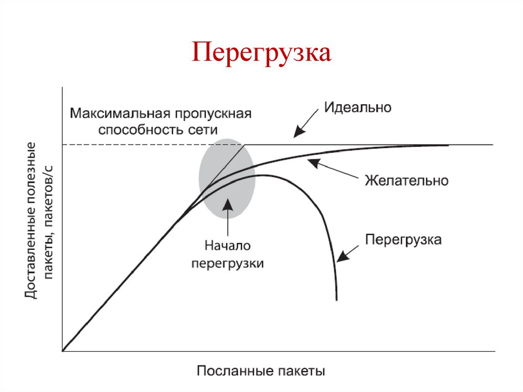 Принцип перегрузки. Перегрузка сети. Агат перегрузка сети. Перегрузки.