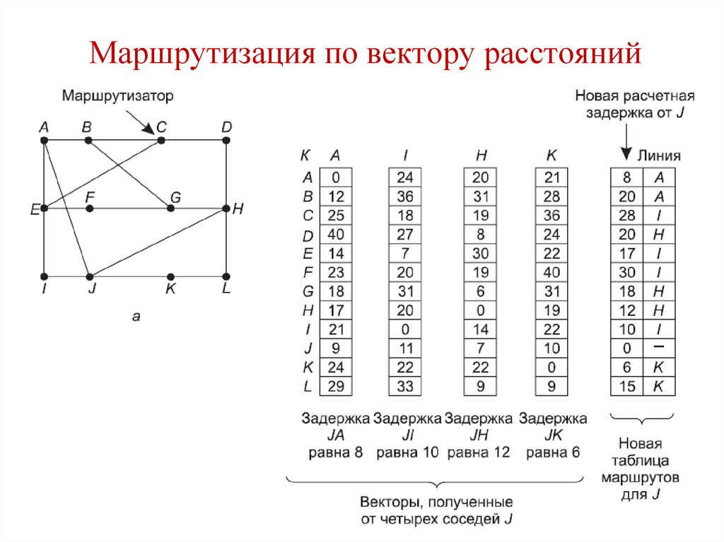 Расстояние вектора