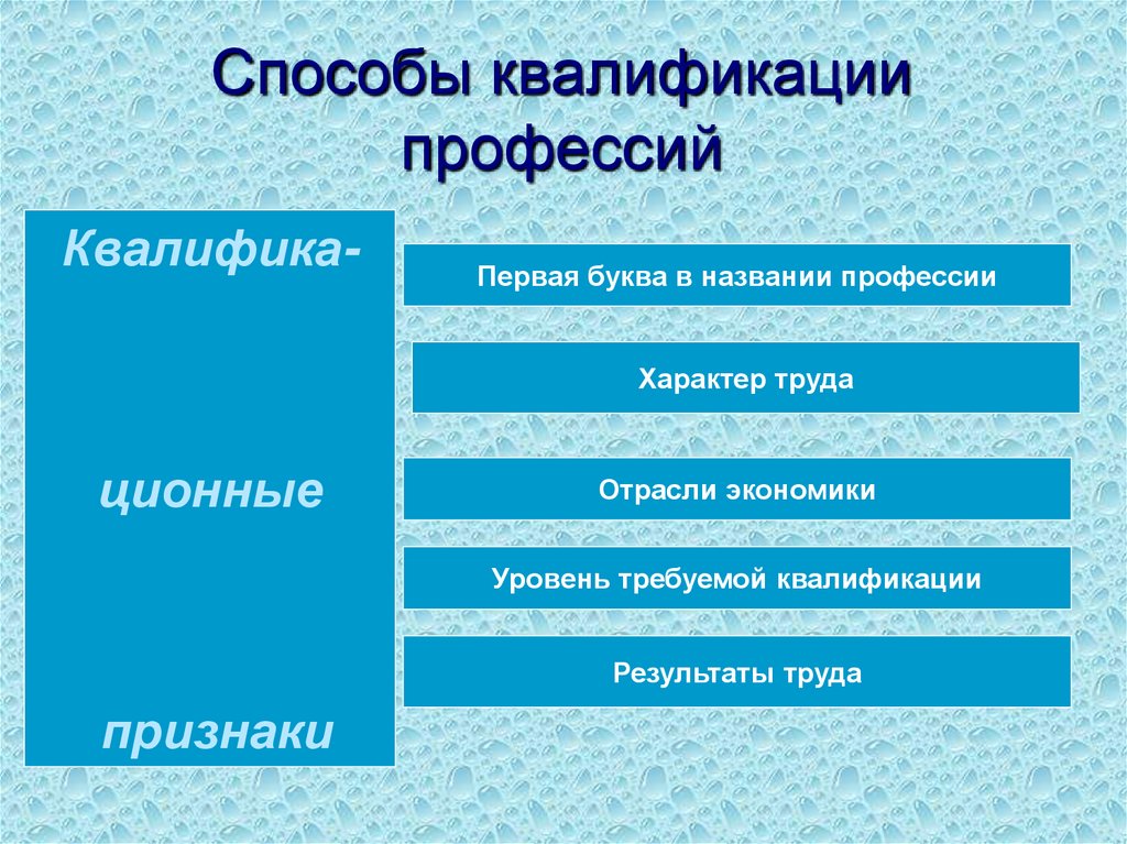 Презентация на тему классификация профессий 8 класс презентация