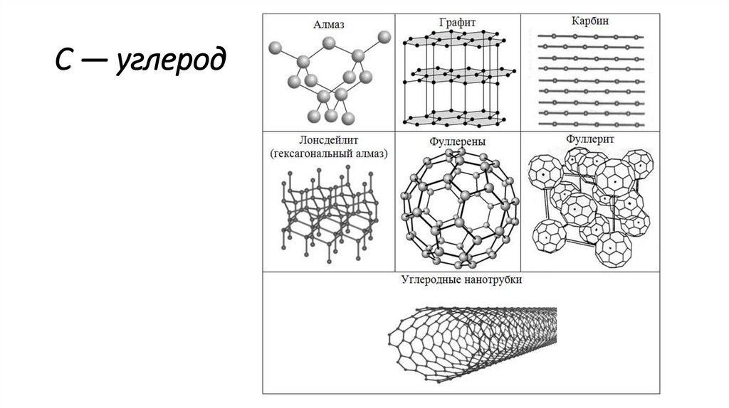 Структурные рисунки. Углерод Алмаз графит карбин фуллерен. Строение кристаллической решетки углерода. Кристаллические решетки аллотропных модификаций углерода. Аллотропные модификации углерода.