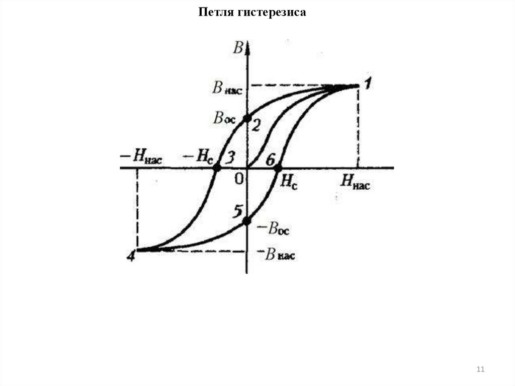 На петле магнитного гистерезиса см рисунок величина коэрцитивной силы соответствует отрезкам