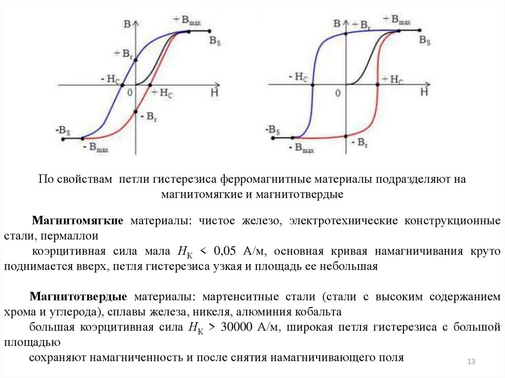 На рисунке изображены кривые гистерезиса 1 и 2 магнитомягкого