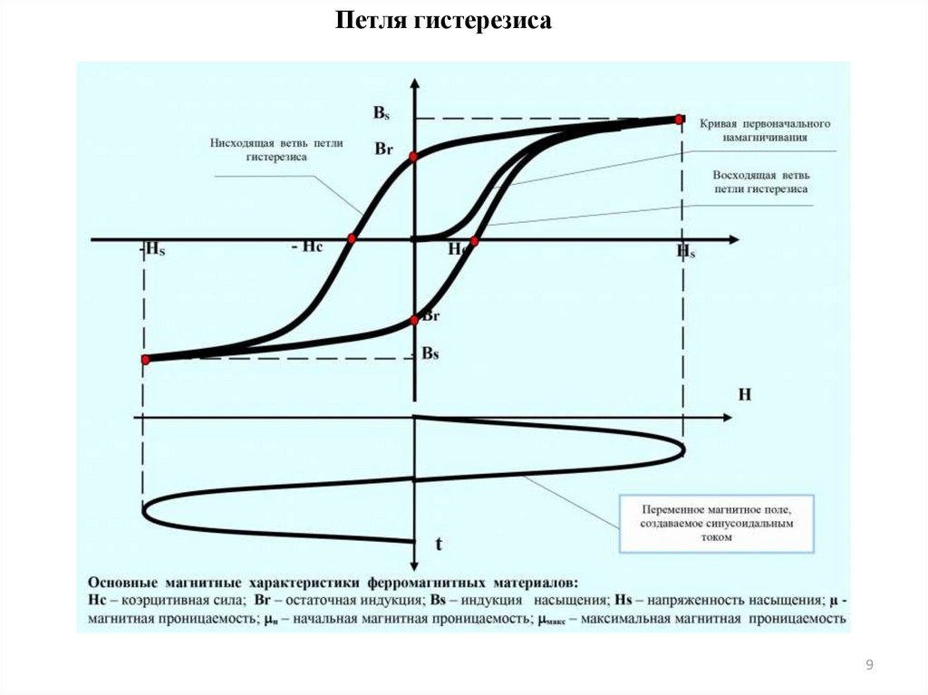 Петля гистерезиса. Петля гистерезиса магнитного материала. Магнитный гистерезис петля гистерезиса. Кривая магнитного гистерезиса. Петля гистерезиса электротехнической стали.