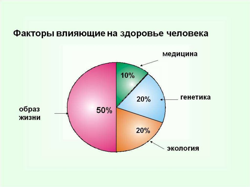 Факторы влияющие на здоровье человека картинки