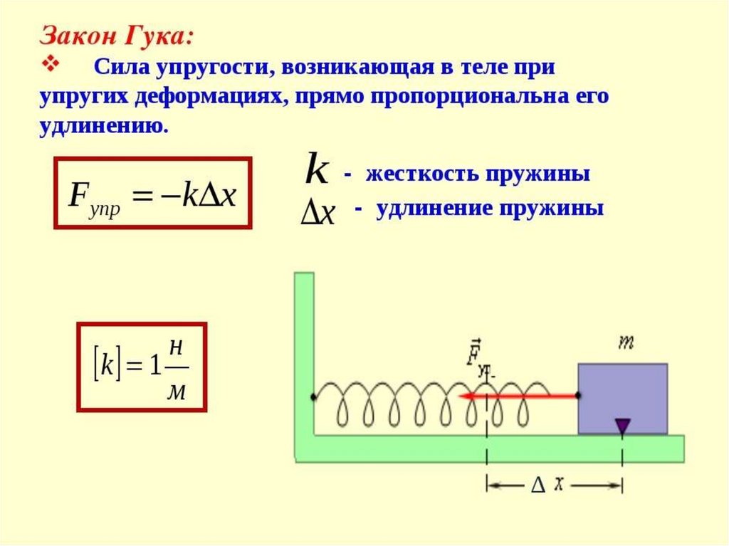 Колебания груза закрепленного на пружине