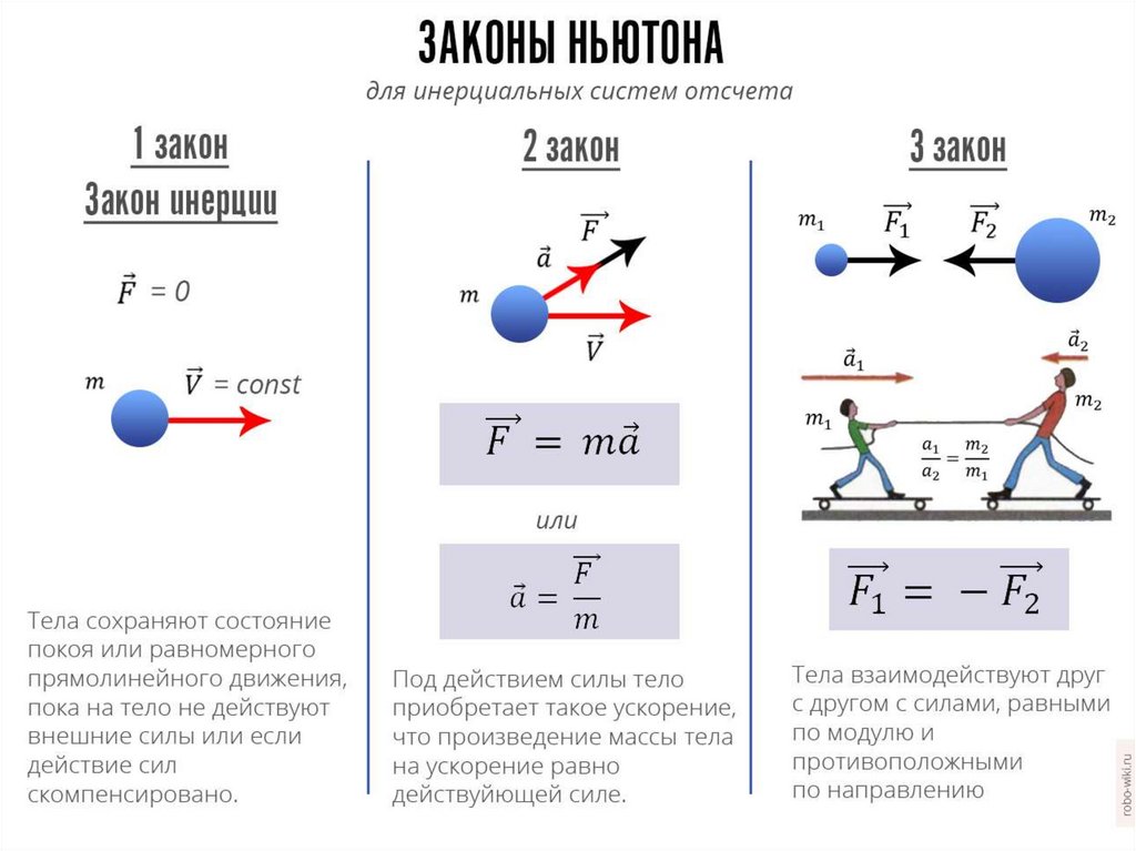 Динамика кратко и понятно. Три закона Ньютона 9 класс. Законы Ньютона 1.2.3 формулы. Формулировка 1 2 3 закона Ньютона. Формула 3 закона Ньютона по физике.